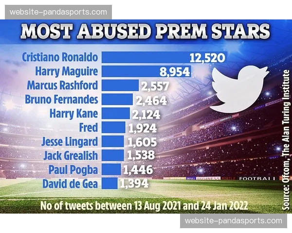 深度调查：社交媒体辱骂球员事件激增，英超与警方联合行动